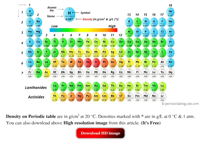 Periodic Table With Density In G Cm3 Labeled HD Image