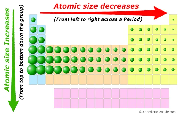 periodic table trends definition chemistry