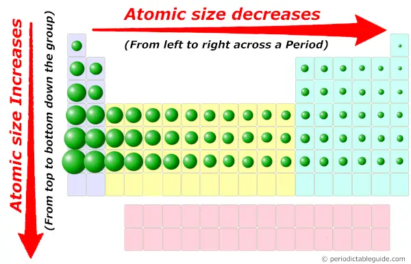 atomic size trend in periodic table