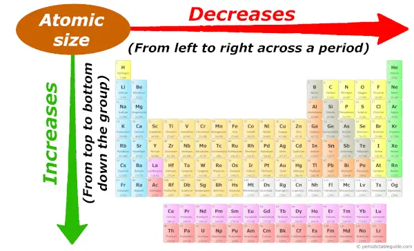 Atomic radius trend in periodic table (atomic size trend in periodic table)