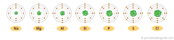 Electron shell arrangement of group 3 elements