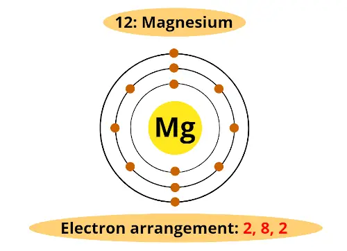 Magnesium valence electrons (Magnesium electron arrangement, Magnesium electron shell diagram)