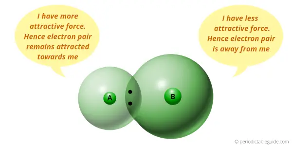 electronegativity concept explained