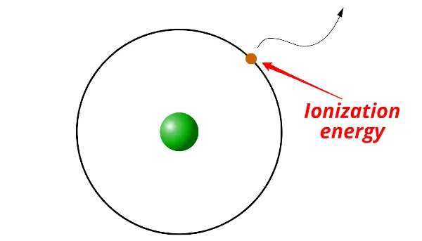 ionization energy meaning and explanation