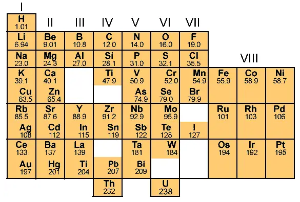 dmitri mendeleev periodic table of elements explanation