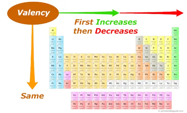 valency trend in periodic table
