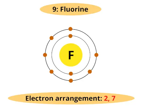 electron shell diagram or electron arrangement of fluorine element