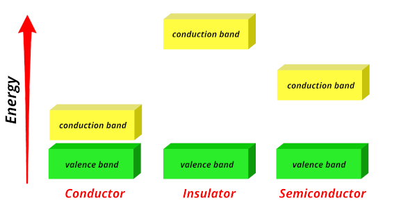 energy band gap of conductors, insulators and semiconductors