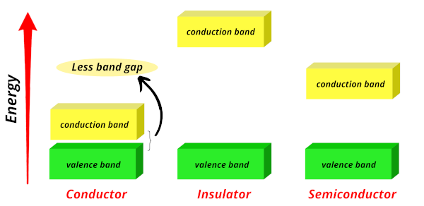 energy band gap of conductors