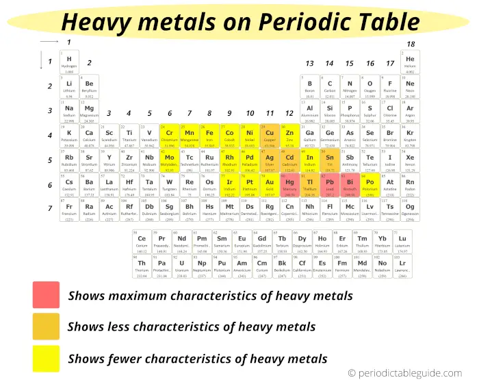 Heavy metals on periodic table (heavy metals list, heavy metals examples)