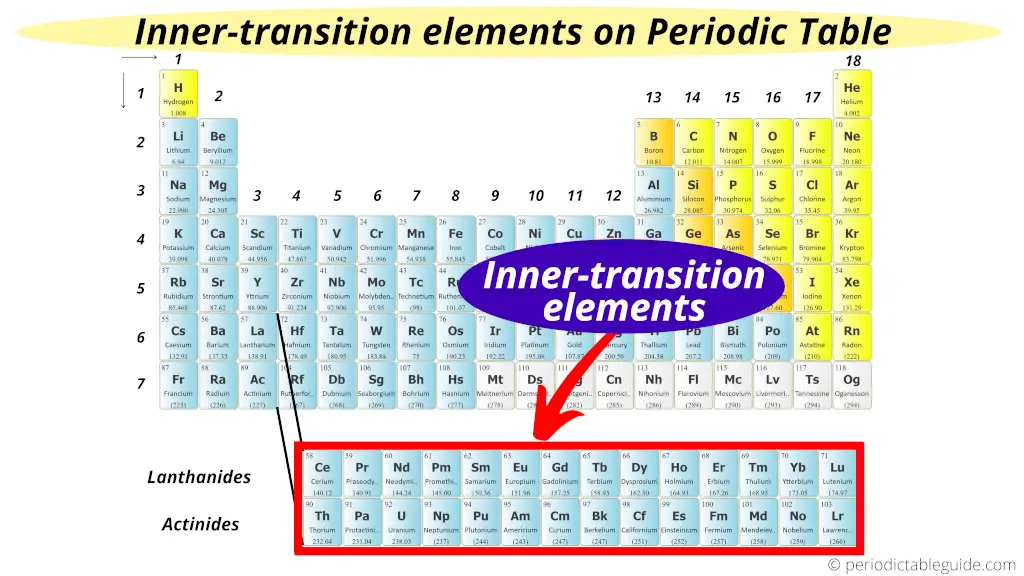 Inner transition elements on periodic table (Inner transition metals location on periodic table)