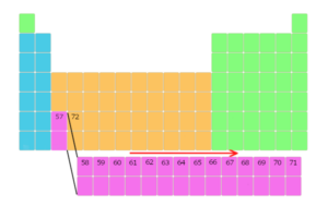 Periodic table of Elements (With Names, Symbols, Atomic Mass and Number)