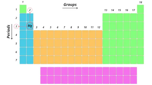 What does group number and period number represent on the periodic table