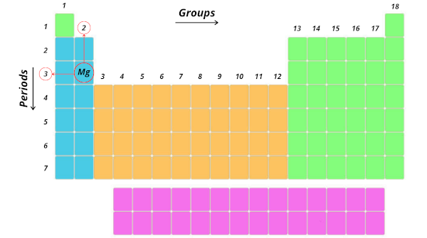 What does group number and period number represent on the periodic table