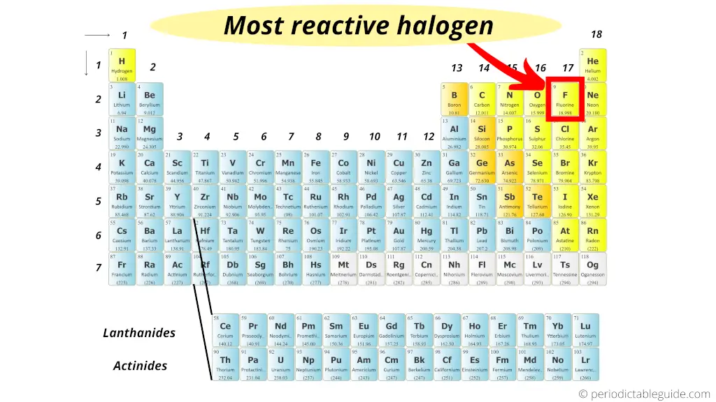 very reactive metals on the periodic table