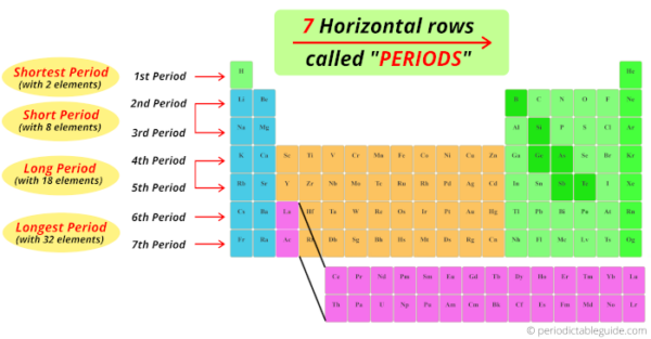 4 periods. Period Table and there names. Two Letter symbol from the Periodic Table.. Long Lock-in period.