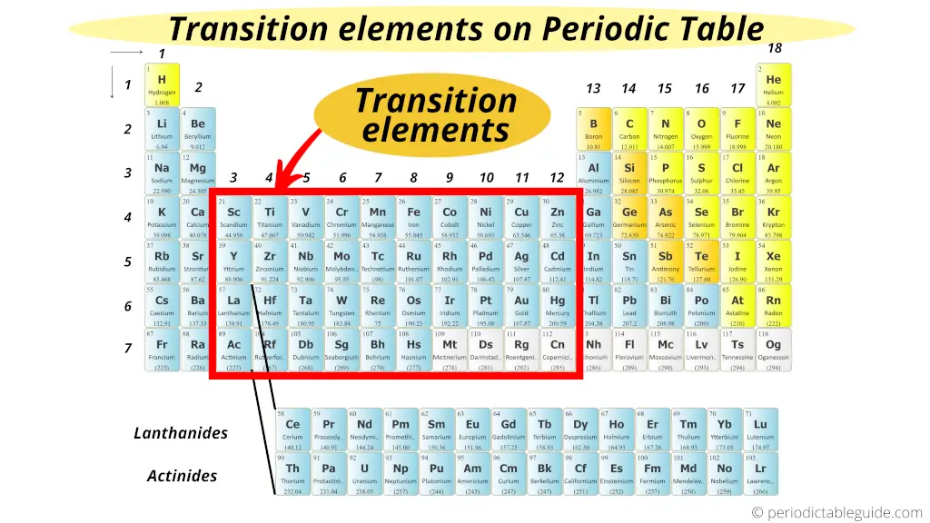 reactivity in periodic table