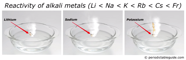 reactivity of alkali metals with water