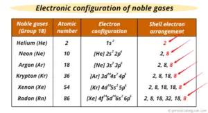 Where are Noble Gases located on the Periodic Table?