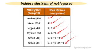 Where are Noble Gases located on the Periodic Table?