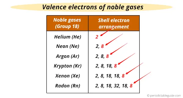 noble gases valence electrons (list of noble gases elements with electron configuration)