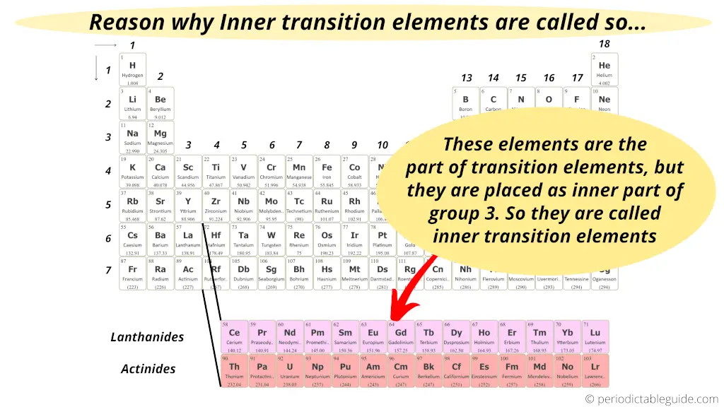 where-are-the-inner-transition-elements-on-periodic-table