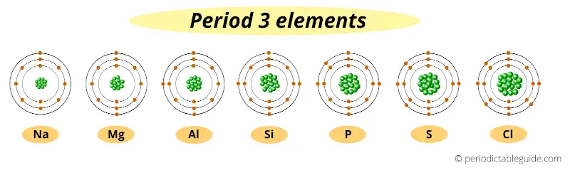 valence electrons of sodium, magnesium, aluminium, silicon, phosphorous, sulfur and chlorine (period 3 elements)