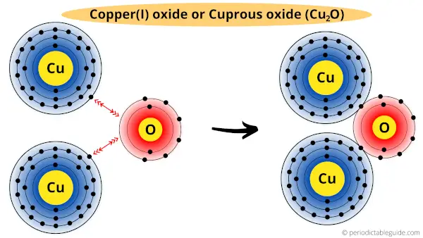 copper(I) oxide or cuprous oxide (Cu2O): Compound name, formula, structure