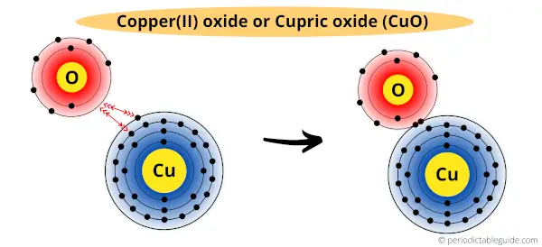 copper(II) oxide or cupric oxide (CuO): Compound name, formula, structure