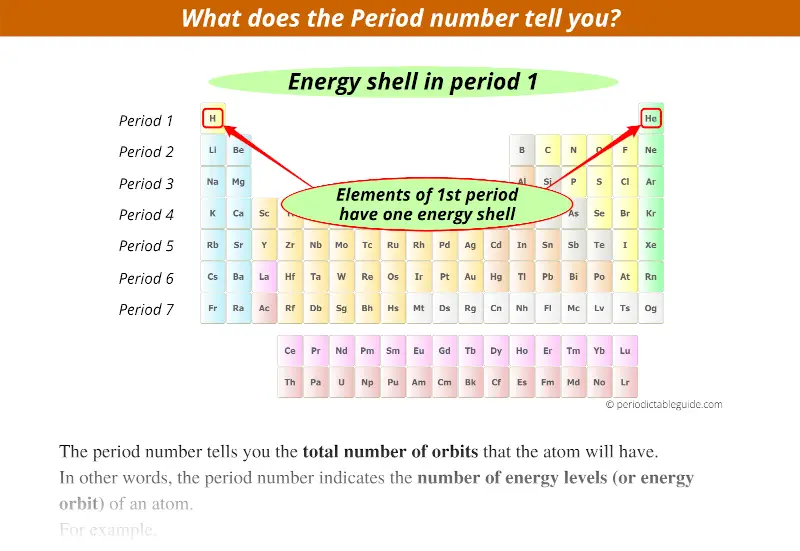 What Does The Group Number And Period Number Tell You 