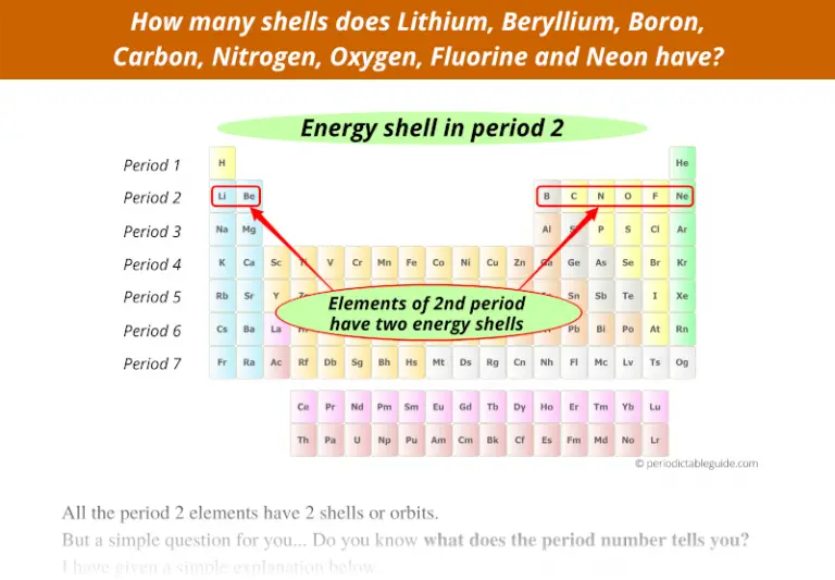 what-does-the-group-number-and-period-number-tell-you