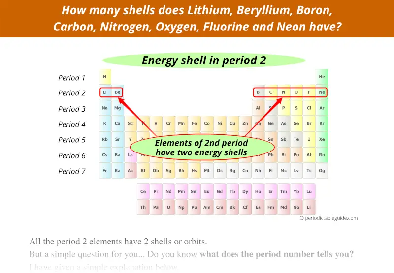 how many shells does lithium, beryllium, boron, carbon, nitrogen, oxygen, fluorine and neon have