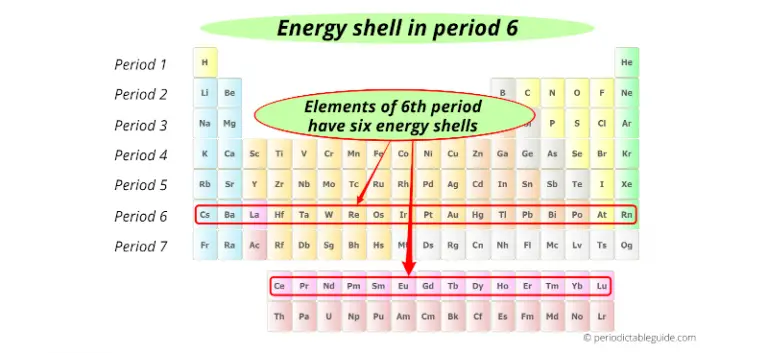 what-does-the-group-number-and-period-number-tell-you