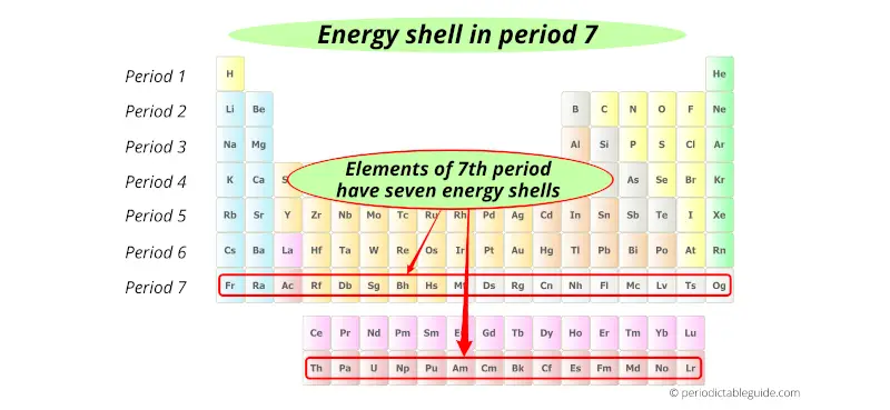 What Does The Group Number And Period Number Tell You 