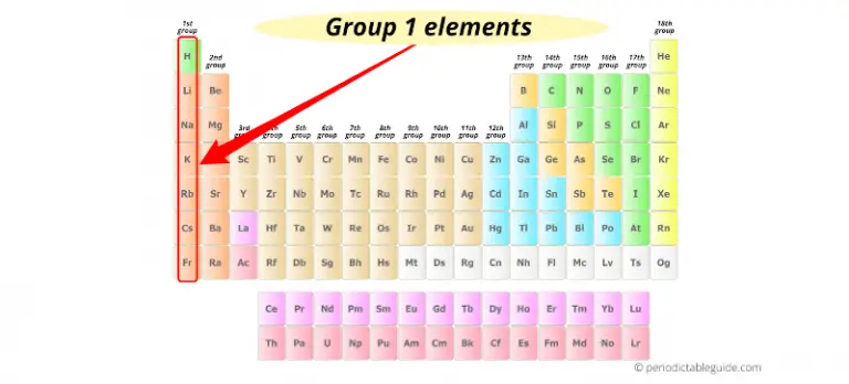 What do elements in the same group have in common? (Fast)