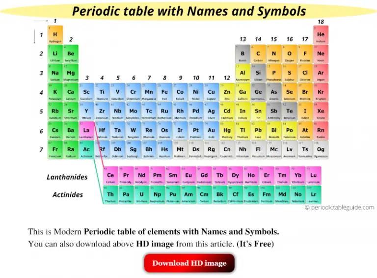 Get the Modern Periodic Table of elements (With Names and Symbols)