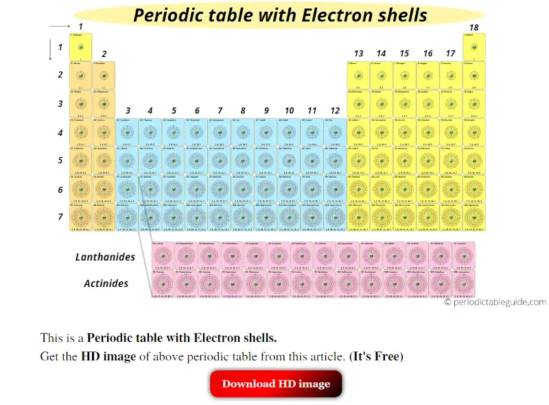 Periodic table with Electrons per shell (electron shells configuration)