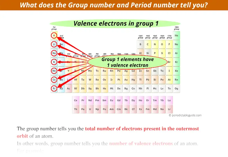 What does the Group number and Period number tell you (How many valence electrons does hydrogen, lithium, sodium, potassium have)