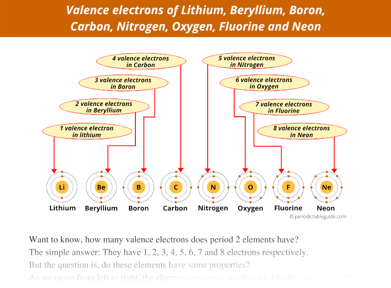 valence electrons of lithium, beryllium, boron, carbon, nitrogen, oxygen, fluorine and neon