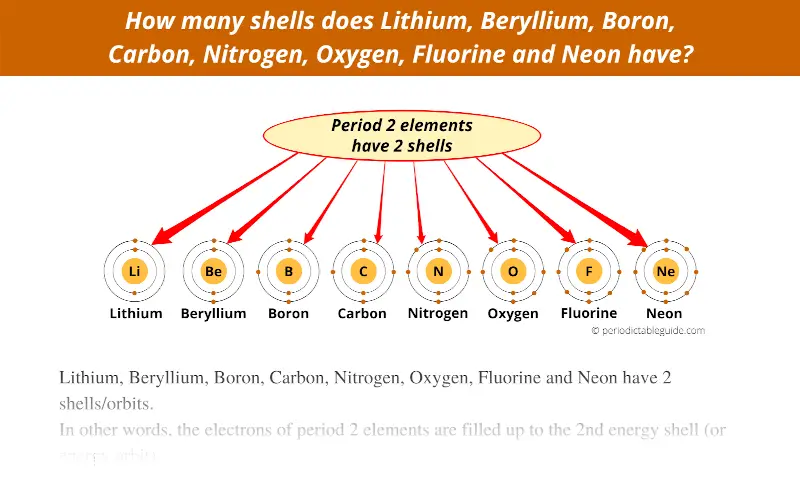 how many shells does lithium, beryllium, boron, carbon, nitrogen, oxygen, fluorine, neon have
