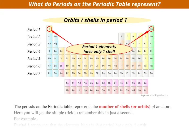  What Do Periods On The Periodic Table Represent Quick Ans 