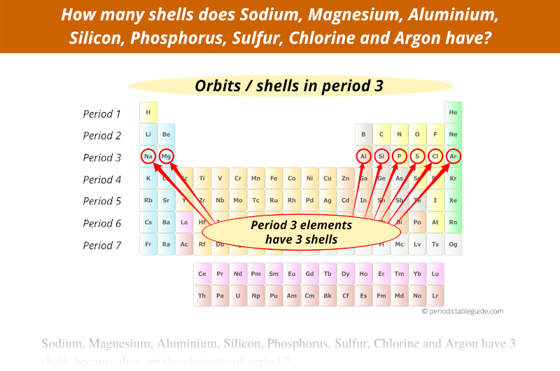 how many shells does sodium, magnesium, aluminum, silicon, phosphorous, sulfur, chlorine, argon have (orbits or shells in period 3)