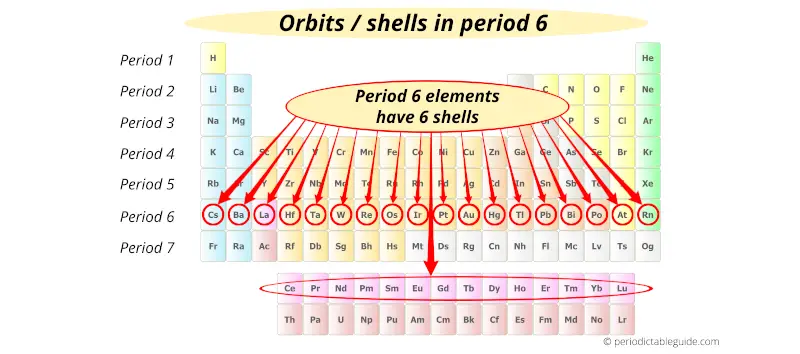 electron shells in period 6