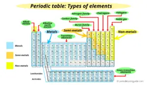 How are the Elements Arranged in the Modern Periodic Table?