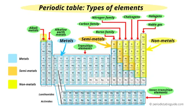 How are the Elements Arranged in the Modern Periodic Table?