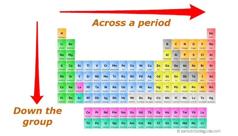 All Periodic Trends In Periodic Table Explained With Image 