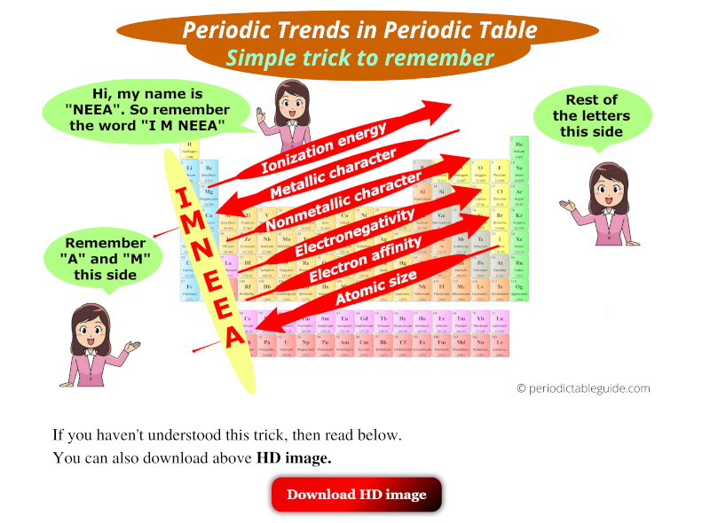 All Periodic Trends in Periodic Table Explained