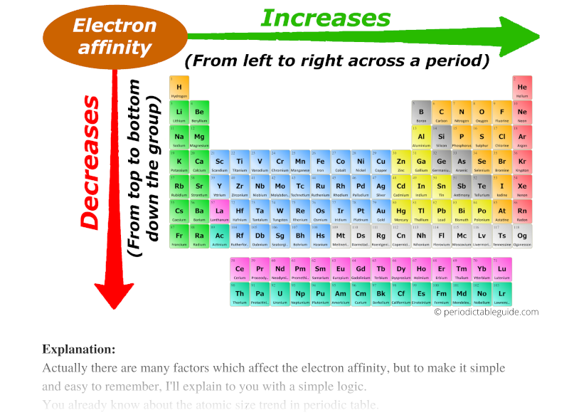 electron affinity trend in periodic table