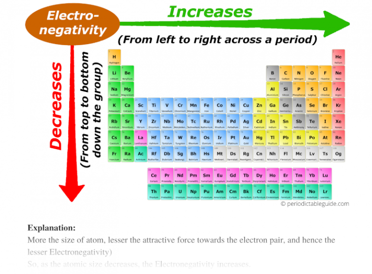 Electronegativity Explained To Kids