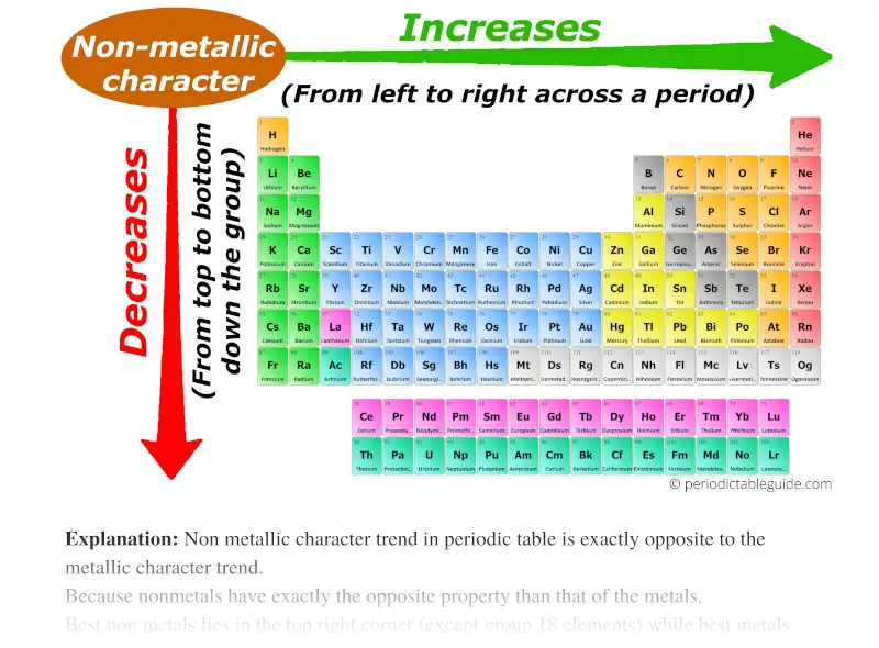 nonmetallic character trend in periodic table